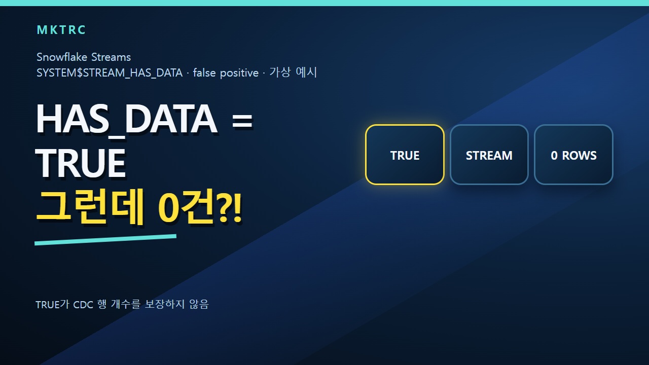 Why Snowflake SYSTEM$STREAM_HAS_DATA can be TRUE with zero rows